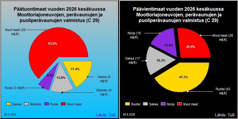 Tärkeimmät maat viennissä ja tuonnissa